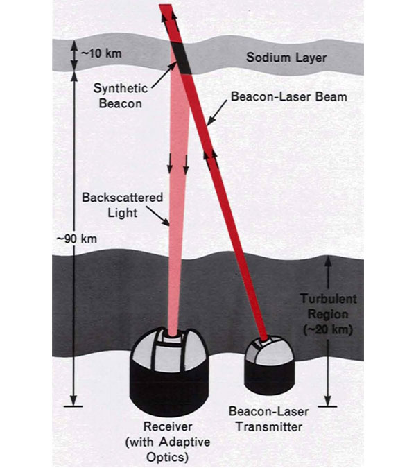 .1.  ,     .  (beacon-laser transmitter)   (beacon-laser beam)    589    (sodium layer).   Ronald A. Humphreys etal. Sodium-layer Synthetic Beacons for Adaptive Optics  The Lincoln Laboratory Journal
