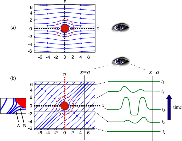 Рис. 1. (a) Электромагнитное излучение, попадая в двумерный плащ-невидимку, благодаря специально заданному распределению показателя преломления обходит скрываемую область, а затем приобретает прежнее направление и характеристики. (b) Принцип работы пространственно-временного плаща-невидимки базируется на аналогичном координатном преобразовании, только вместо (x, y) используется система координат (x, t), где t — время. Изображение из обсуждаемой статьи в Journal of Optics