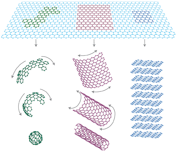 .2.  ( )  2D- ()       .      0D- (),   1D-  ()    3D-,   ().    A.K.Geim  K.S.Novoselov The rise of graphene  Nature Materials