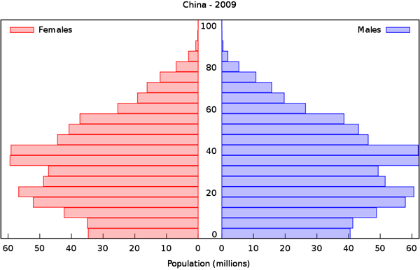   (    )    2009. ࠗ , ࠗ .   Demographics of the People`s Republic of China, wikipedia.org