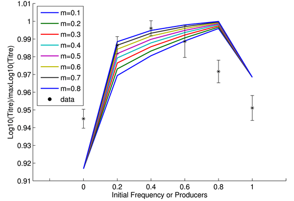 Рис. 1. Зависимость итогового размера популяции дрожжей после того, как вся сахароза съедена, (вертикальная ось) от исходной доли кооператоров в культуре (горизонтальная ось). Рисунок из обсуждаемой статьи в PLoS Biology