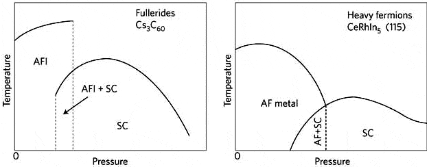 .4.         ()    ().    ,   . AFI  , AF , SC .   : C.W.Chu High-temperature superconductivity: Alive and kicking