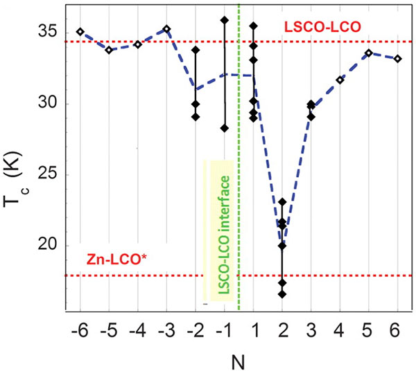 .4.     LSCO-LCO   ()   CuO2,  3%  .     Science