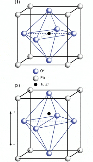 Рис. 2. Кристаллическая решетка PZT: (1) до и (2) после установления полярности. Рис. с сайта www.physikinstrumente.com