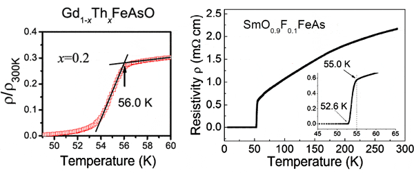 .1.    Gd1xThxFeAsO ()  SmO1xFxFeAs ().    Cao Wang et al. Thorium-dopinginduced superconductivity up to 56K in Gd1xThxFeAsO// EPL83 67006 (2008)  Zhi-An Ren etal. Superconductivity at 55K in iron-based F-doped layered quaternary compound Sm[O1-xFx]FeAs// arXiv:0804.2053