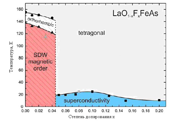 .4.    LaOFeAs,              (SDW spin density waves)    .    ,          FeX,     . .   H.Luetkens et al. Electronic phase diagram of the LaO1-xFxFeAs superconductor// arXiv:0806.3533