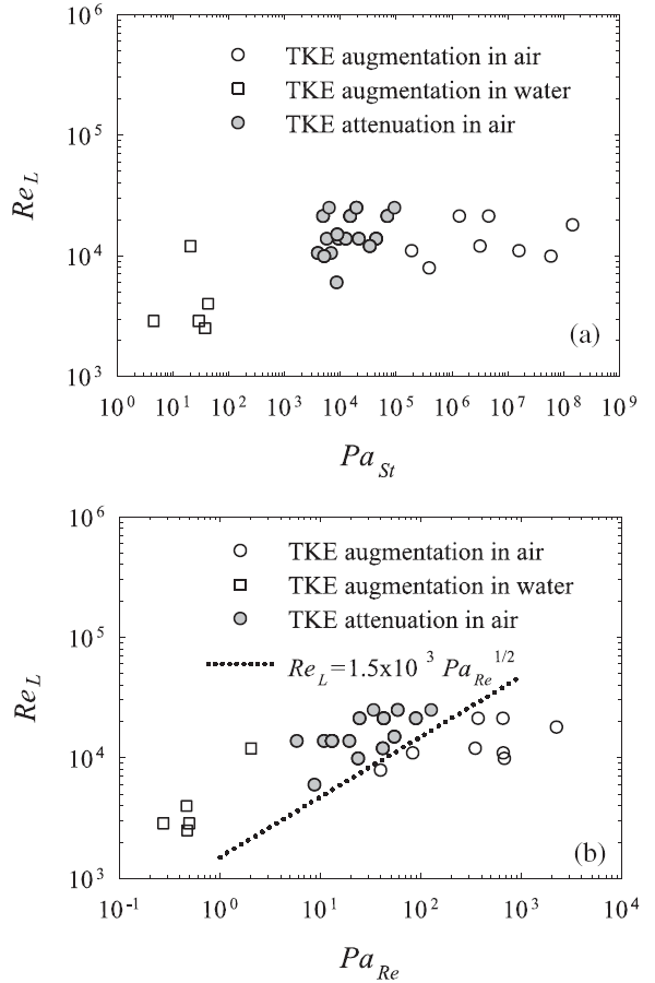 Рис. 1. Классификация экспериментальных данных по тому, усиливается (пустые кружочки и квадратики) или ослабляется (заполненные кружочки) турбулентность в заданных средах — воздухе (кружочки) и воде (квадратики) — дисперсными частицами в зависимости от числа Рейнольдса среды и импульсного числа дисперсных частиц, выраженного через число Стокса (рис. 1a) или через числа Рейнольдса (рис. 1b). Точечная линия на рис. 1b, полученная с помощью теоретического расчета, разделяет случаи ослабления (верхняя полуплоскость) и усиления турбулентности (нижняя полуплоскость). TKE (turbulent kinetic energy) — кинетическая энергия турбулентной среды. Рис. из обсуждаемой статьи в Physical Review Letters