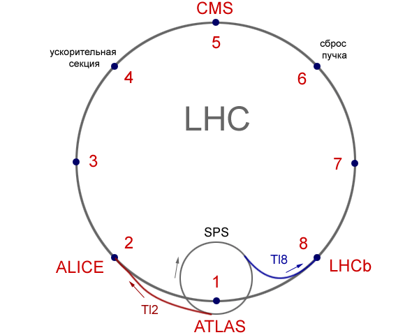    LHC   SPS.     . (  )