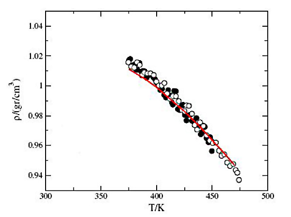Рис. 2. Температурная зависимость плотности воды, теоретически рассчитанная в случае, когда тепловой поток равен 2,6*10^10 Вт/м2 (пустые круги) и 1,4*10^10 Вт/м2 (чёрные круги). Сплошная красная кривая — экспериментальная зависимость. Давление в системе равно 1400 атмосфер. Совпадение теоретических и экспериментальной кривых, по мнению авторов, говорит о применимости методов неравновесной термодинамики для данной задачи. Рисунок из обсуждаемой статьи в Phys. Rev. Lett.