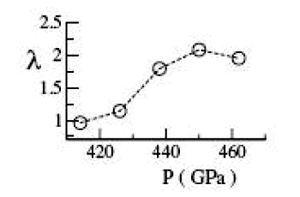 Рис. 3. Зависимость константы электрон-фононного взаимодействия металлического водорода от приложенного к нему давления. Изображение из обсуждаемой статьи в Phys. Rev. Lett.