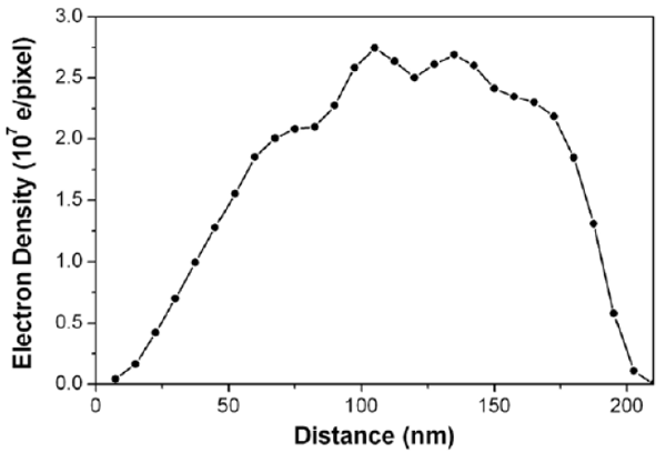 Рис. 5. Распределение электронной плотности вдоль пунктирной линии, показанной на рис. 4a. Рис. из обсуждаемой статьи arXiv:0806.2875