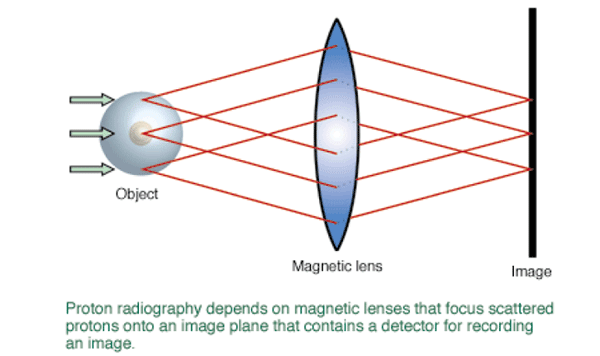 Рис. 3. Схематический рисунок процесса протонной радиографии, предложенной в 1995 году физиками из Лос-Аламосской национальной лаборатории. Рис. с сайта www.llnl.gov
