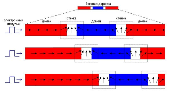 Магнитная память «на беговой дорожке»: быстро, дешево и надежно