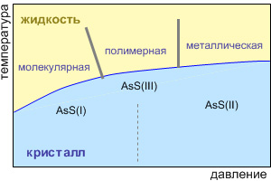 Схематический вид фазовой диаграммы сульфида мышьяка. Серые линии показывают примерные границы фаз (рисунок автора заметки)