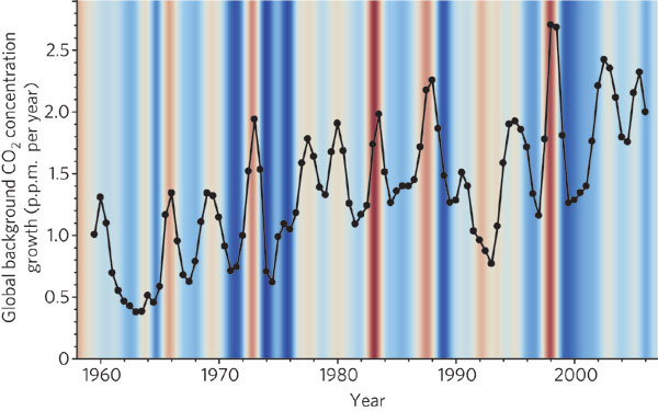 Рис. 1. Колебания годового прироста содержания СО2 в атмосфере (ppm СО2 в год) за последние 50 лет. Каждая точка — усреднение для 6 месяцев. По данным обсерваторий Мауна-Лоа (Гавайи) и Южного полюса. Цветные полосы фона показывают значения интегрирующего индекса «Эль-Ниньо — Южная осцилляция» (см.: Wolter, Timlin, 1998. Measuring the strength of ENSO events: How does 1997/98 rank? // Weather, 53, 315-324). Коричневым выделены положительные значения индекса (года, когда выражено Эль-Ниньо), а синим — отрицательные. Рис. из обсуждаемой статьи в Nature