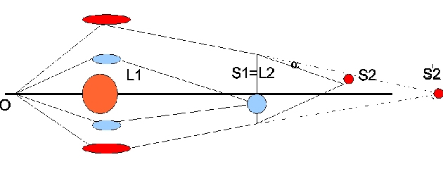 Более далекая галактика S2 линзируется не только собственно линзой L1 (с красным смещением z = 0,222), но и вторым, более близким (z = 0,609) к ней источником S1–L2, поэтому второе (внешнее) кольцо шире. Так что ситуация непростая, и авторы детально ее моделируют. На рисунке наблюдатель находится в точке О. L1 — ближайшая к нам галактика из трех. Она играет роль линзы. S1–L2 — это промежуточная галактика. Она дает внутреннее кольцо. Обозначение S1=L2 (S — source, L — lense) означает, что это и источник (для линзы L1),  и линза (для источника S2). S2 — далекая галактика-источник, порождающая внешнее кольцо. Если бы авторы не учли линзирование на промежуточной галактике, то S2 оказалась бы на большом красном смещении порядка 5 (справа на рисунке). Учет вклада второй линзы придвигает далекую галактику к нам (левая точка S2). Рис. из обсуждаемой статьи в astro-ph