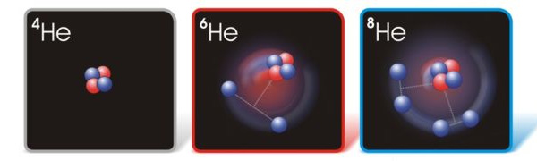 Сравнительное изображение трех изотопов гелия — стабильного и двух «долгоживущих» нестабильных. Ядро гелия-4 состоит из двух нейтронов (синие кружочки) и двух протонов (красные кружочки), то есть из альфа-частицы. Ядро гелия-6 состоит из сердцевины в виде альфа-частицы, окруженной гало из двух нейтронов. Гало гелия-8 состоит уже из двух пар нейтронов. Рис. с сайта www.aip.org