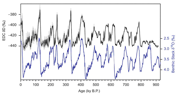Многолетний ход двух независимо полученных показателей, характеризующих изменения температуры за 800 тыс. лет в районе Антарктиды. По оси абсцисс – возраст отложений в тысячах лет до настоящего времени (т.е. ход времени - справа налево). Чёрная линия вверху – данные по относительному содержанию дейтерия ?D в колонке льда с Европейской станции (EPICA)  на куполе «С». Синяя линия внизу – данные по относительному содержанию тяжелого изотопа кислорода ?18O в донных отложениях в Южном океане (в последнем случае – инвертированная шкала). Пики на обеих линий соответствуют потеплениям (рис. из обсуждаемой статьи в журнале Science)