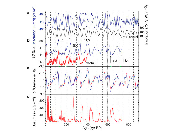 Динамика различных показателей климата Антарктиды за 800 тыс. лет (по абсциссе – тысячи лет до настоящего момента): a – рассчитанная по параметрам орбиты инсоляция на широте 55о С.Ш. (июль) и 65о Ю.Ш. (средняя за год); b– относительное содержание дейтерия ?D во льду (синяя линия – купол «С», красная – станция «Восток»). Чем больше дейтерия, тем теплее был климат; c– содержание тяжелого изотопа кислорода ?18O в донных осадках (разным цветом показаны данные, относящиеся к разным районам океана). При потеплении климата содержание ?18O в океанической воде снижается (обратите внимание, что используется инвертированная шкала; соответственно повышение температуры также отмечается пиками); d– содержание пыли во льду на куполе «С». Пыль откладывается в основном в период оледенений (рис. из статьи: EPICA community members Eight glacial cycles from an Antarctic ice core в журнале Nature)