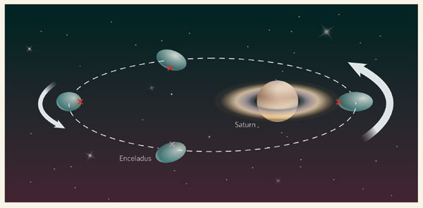 Из-за небольшой эллиптичности орбиты Энцелад, двигаясь вокруг Сатурна, оказывается то ближе, то дальше от него. Согласно второму закону Кеплера, чем ближе спутник к своей планете, тем с большей скоростью он вращается вокруг нее по орбите. При этом скорость вращения Энцелада вокруг своей оси постоянна. В результате наложения этих двух движений приливные силы, действующие на спутник, деформируют его поверхность то в одном, то в другом направлении. Амплитуда этих деформаций колеблется вокруг некой фиксированной точки (обозначена красным крестиком; розовый крестик — точка на противоположной стороне спутника). Рис. из статьи в Nature (V. 447. P. 276-277)
