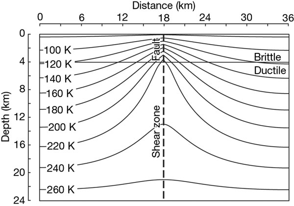 На этой схеме хорошо видно, как меняется температура (в кельвинах) вокруг трещины (модель). Температура поверхности Энцелада (при отсутствии внутреннего разогрева) составляет 75 кельвинов (минус 198 градусов Цельсия). Обозначения: Fault — разлом, Shear zone — зона сдвига слоев, Brittle — хрупкие слои, Ductile — эластичные слои; Distance — расстояние (в км), Depth — глубина (в км). Рис. из обсуждаемой статьи в Nature (V. 447. P. 289-291)