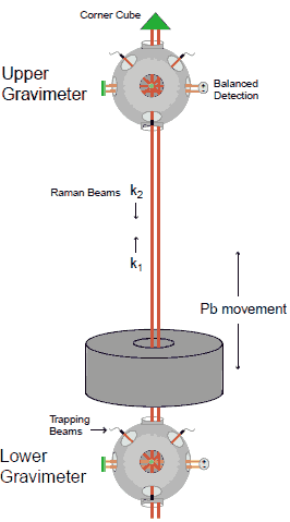 Схема атомно-интерференционной установки по измерению гравитационной постоянной (изображение из обсуждаемой статьи в Science)