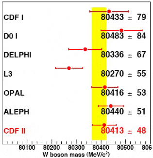 Результаты измерения массы W-бозона в нескольких экспериментах. Желтая полоса — усредненный совокупный результат всех экспериментов (изображение с сайта dorigo.wordpress.com)