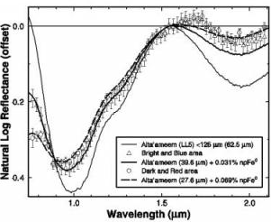 Сравнительные графики содержания железа на избранных участках поверхности астероида Итокава и в метеорите Alta`ameem, полученные при анализе спектров ближней инфракрасной области, взятых спектрометром NIRS. Просматривается прямая аналогия содержания железа. Изображение с сайта www.physorg.com