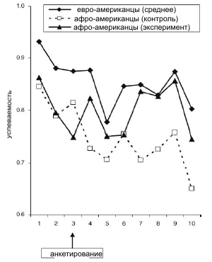 Этот график подтверждает, что оценки экспериментальной группы после анкетирования не снижались, в то время как контрольная группа афроамериканцев-семиклассников неуклонно скатывалась на двойки (по горизонтальной оси — время, семестр был условно подразделен на 10 отрезков). Рис. из статьи в Science