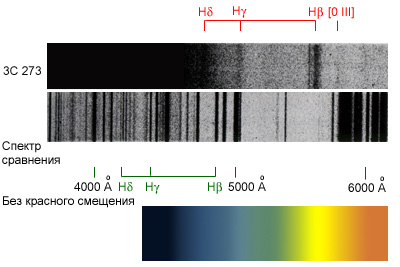 Спектр квазара 3C273. Видны линии поглощения (изображение с сайта www.college.ru/astronomy)