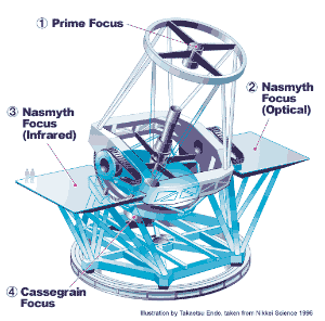 Схематическое изображение телескопа «Субару», на котором было сделано открытие (с сайта www.astronet.ru)