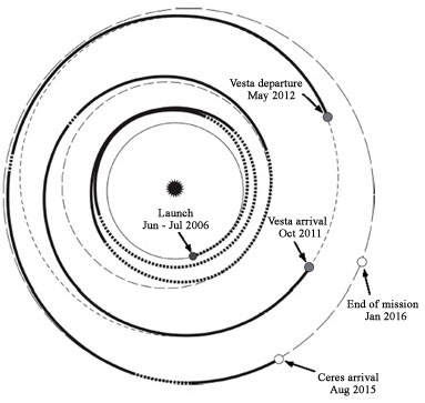 Схема полета зонда Dawn (рис. с сайта www.planetary.org)