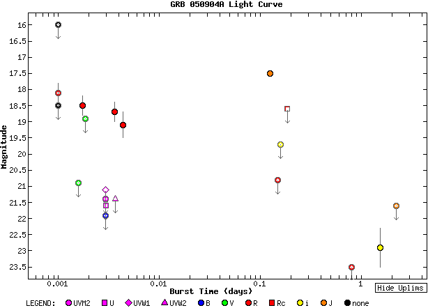 На рисунке показаны наблюдения послесвечения гамма-всплеска в оптическом диапазоне в течение первых нескольких дней после вспышки. По горизонтальной оси отложено время в днях, по вертикальной — звездная величина. Так как данные получены в различных фильтрах, не нужно удивляться тому, что примерно одному и тому же моменту времени может соответствовать разный блеск (изображение с сайта GRBlog, http://grad40.as.utexas.edu/grblog.php)