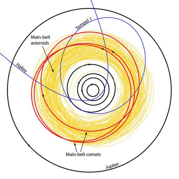 Расположение орбит трех комет основного пояса (красные), астероидов (желтые), двух комет – Галлея и Темпеля 1 (синие), а также больших планет (черные). Рис. P.Lacerda/Univ. Hawaii/Univ. Coimbra с сайта www.newscientistspace.com