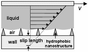 Качество воздушной смазки характеризуют величиной эффективного отдаления поверхности (slip length). Рис. с сайта www.aip.org
