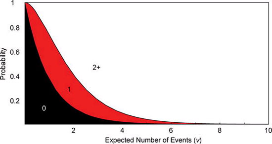 Зависимость вероятности возникновения нуля, одного или двух (и более) независимых очагов эпидемии от ожидаемого количества случаев перерождения вируса (рис. из статьи в PLoS Medicine)