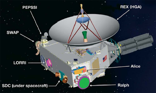 Размещение научного оборудования зонда New Horizons (фото с сайта pluto.jhuapl.edu)