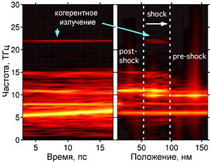 Когерентное излучение на частоте 22 ТГц по данным моделирования прохождения ударной волы по кристаллу NaCl. Слева показано изменение спектра излучения во времени, а справа - распределение спектра излучения вдоль направления распространения ударной волны. Видно, что когерентное излучение возникает только в пределах самой ударной волны (между пунктирными линиями). Перед фронтом волны и позади нее излучения в этом диапазоне не возникает (рис. с сайта www.llnl.gov)