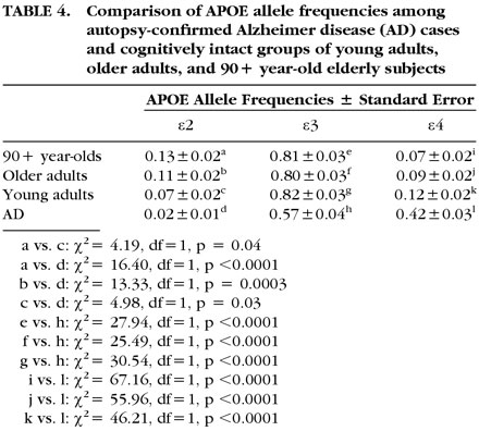 Частоты трех аллелей гена APOE (эпсилон-2, 3 и 4) существенно различаются у долгожителей, молодых людей и лиц, страдающих болезнью Альцгеймера. Наилучшие шансы дожить до глубокой старости и сохранить ясный рассудок имеют люди с аллелями эпсилон-2 и 3, наихудшие — с аллелем эпсилон-4 (изображение с сайта ajgp.psychiatryonline.org)