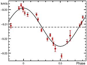 Изменение лучевой скорости красного карлика Gl 581 на протяжении одного орбитального периода планеты (5,366 суток). Характер кривой соответствует условиям для круговой орбиты. Амплитуда колебаний скорости звезды составляет 13,2 м/с (рис. с сайта www.eso.org)