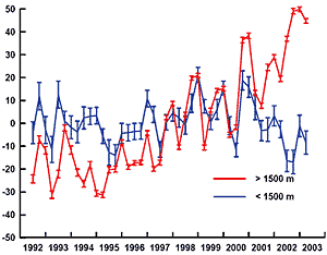 Ежегодные изменения средней высоты (в сантиметрах) Гренландского ледника с 1992-го по 2003 год (график с сайта www.esa.int)