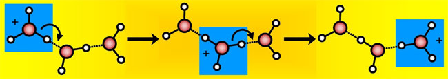 Механизм Гротгуса: передача иона водорода по цепочке молекул воды (три последовательные стадии). Ионы гидрония выделены голубыми квадратами. Пунктирными линиями показаны водородные связи. Изображение с сайта www.fv-berlin.de