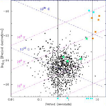 На рисунке показана диаграмма «период — производная периода» (в данном случае производная — это темп замедления вращения пульсара вокруг своей оси). Черными точками обозначены радиопульсары. Штриховые синие линии соответствуют значениям магнитного поля пульсаров, равным 10^13 и 10^14 Гаусс. Фиолетовые линии соответствуют возрастам пульсаров (10^3, 10^5 и 10^7 лет). Голубыми и оранжевыми квадратиками отмечены магнитары (источники мягких повторяющихся гамма-всплесков и аномальные рентгеновские пульсары). Четыре новых источника, для которых удалось оценить производную периода, отмечены зелеными звездами. Остальные шесть, для которых определен только период, отмечены внизу диаграммы голубыми кружками