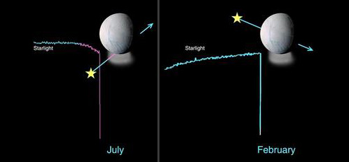 Слева: 11 июля 2005 года ультрафиолетовый имиджевый спектрограф Cassini наблюдал прохождение звезды Беллатрикс за Энцеладом. При этом свет звезды потускнел (что говорит о наличии у Энцелада атмосферы), а в спектре звезды был зафиксирован водяной пар, поглощенный из атмосферы Энцелада. Справа: при прохождении в феврале 2005 года за Энцеладом лямбды Скорпиона признаков атмосферы замечено не было (изображение с сайта saturn.jpl.nasa.gov)