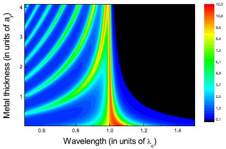 Коэффициент прозрачности прямоугольного отверстия с соотношением сторон 1:10 при различных длинах волны и толщины пластинки (изображение с сайта arxiv.org)