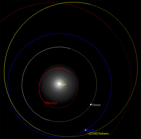 Орбита астероида Итокава (показана желтым цветом). Изображение с сайта www.bellatrixobservatory.org