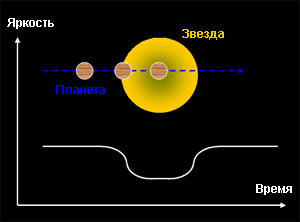 Схема поиска планет обсерваториями SuperWASP. При прохождении планеты через диск звезды яркость звезды падает, и это фиксируют цифровые камеры (изображение с сайта www.superwasp.org)