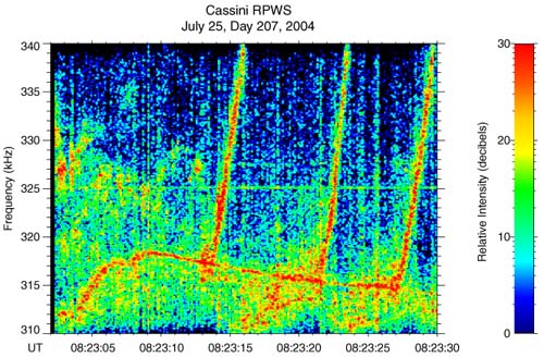 Этот снимок был сделан с помощью прибора Radio and Plasma Wave Science RPWS, установленного на борту зонда Cassini (фото с сайта cassini.physics.uiowa.edu)