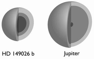 Планета HD 149026 b в сравнении с Юпитером. Светло-серым цветом обозначена водородно-гелиевая атмосфера, серым — жидкий металлический водород, а темно-серым — ядро, состоящее из тяжелых элементов (изображение с сайта www.physorg.com)