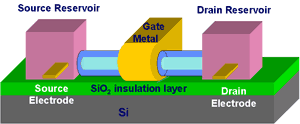 Схема «наножидкостного» транзистора. Поток ионов в жидкости внутри нанотрубки (синего цвета) прекращается при подаче напряжения на вентиль (желтого цвета). Изображение с сайта www.berkeley.edu